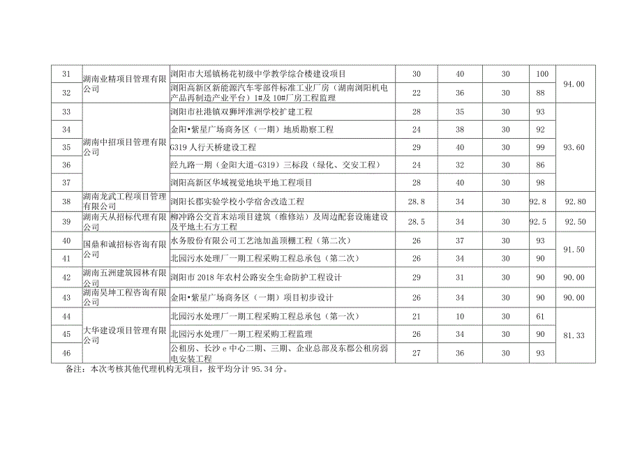 工程项目考核计分明细表.docx_第3页