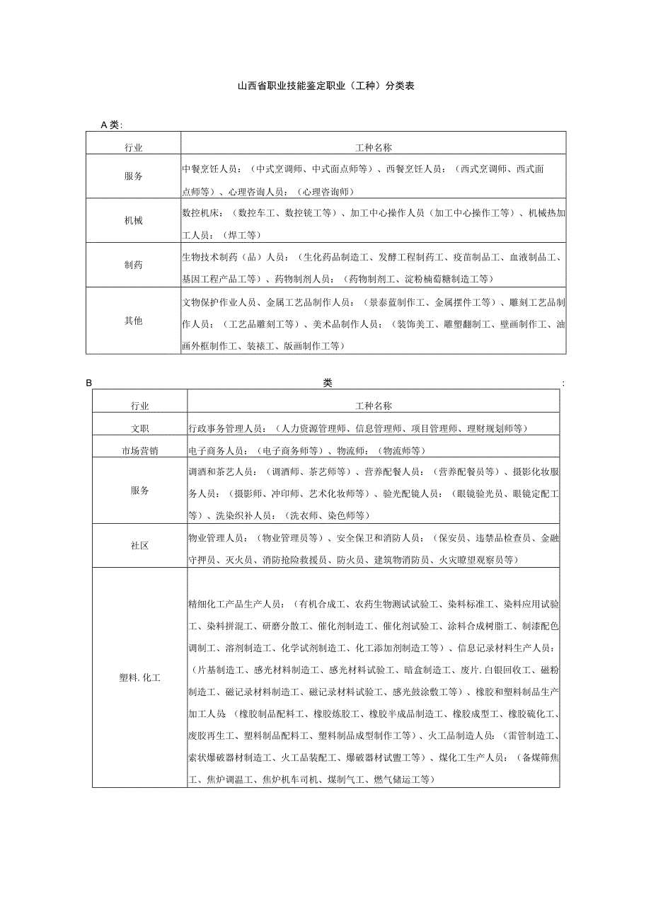 山西省职业技能鉴定职业工种分类表.docx_第1页