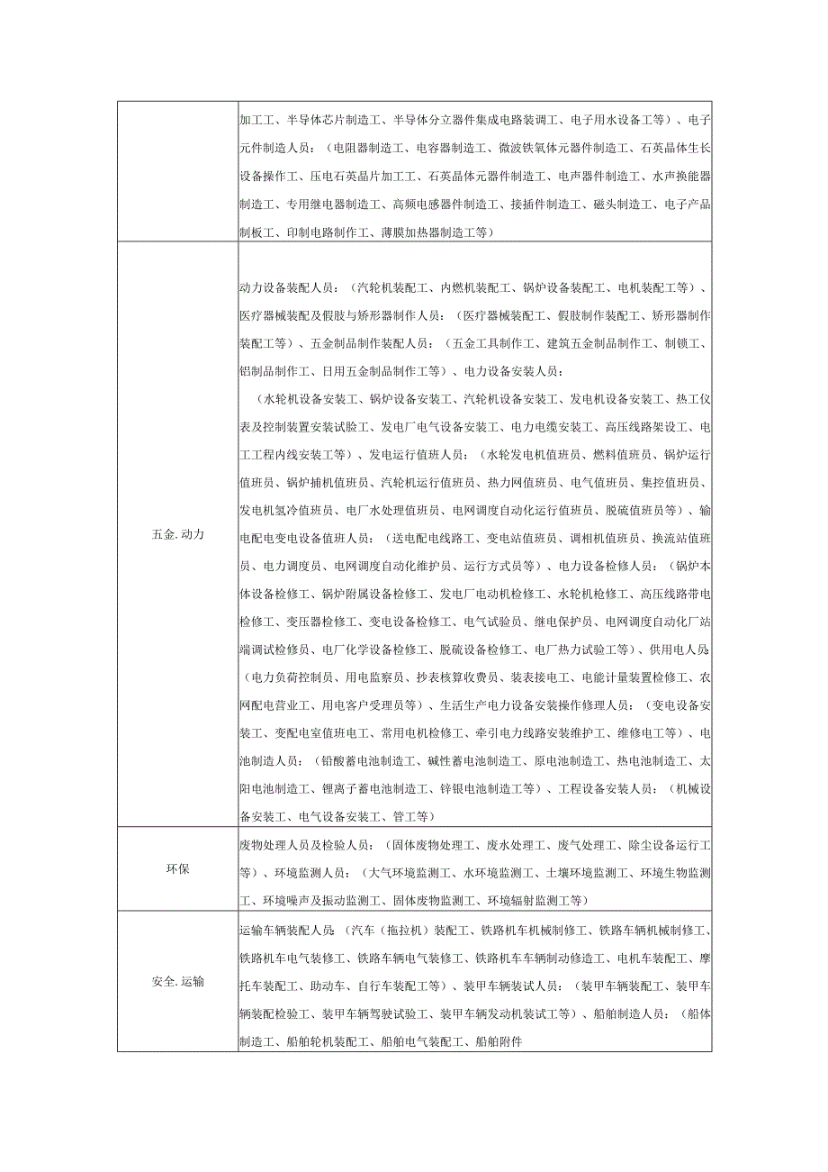 山西省职业技能鉴定职业工种分类表.docx_第3页