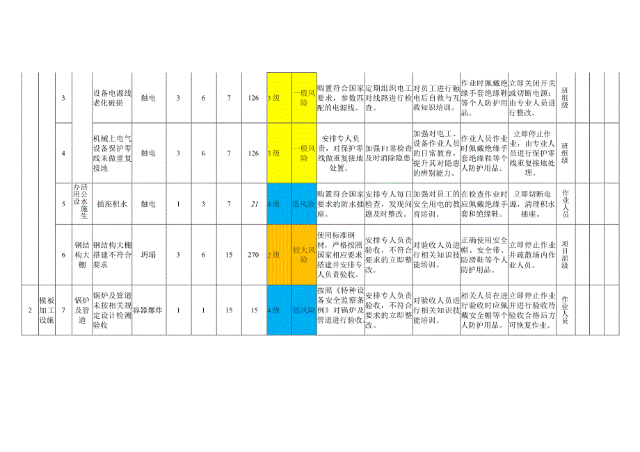 模板支架模块设备设施风险分级管控清单.docx_第2页