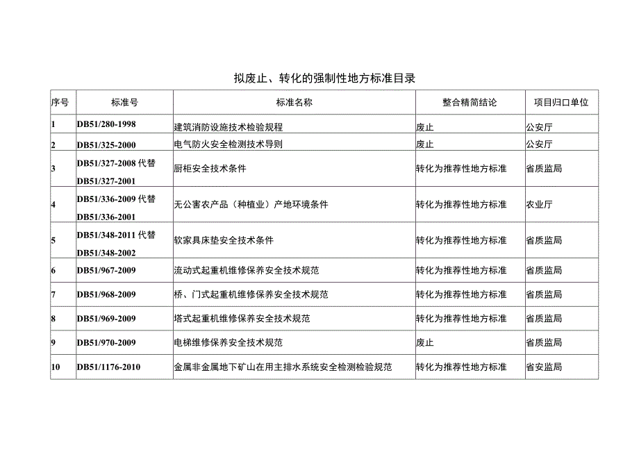 拟废止转化的强制性地方标准目录.docx_第1页