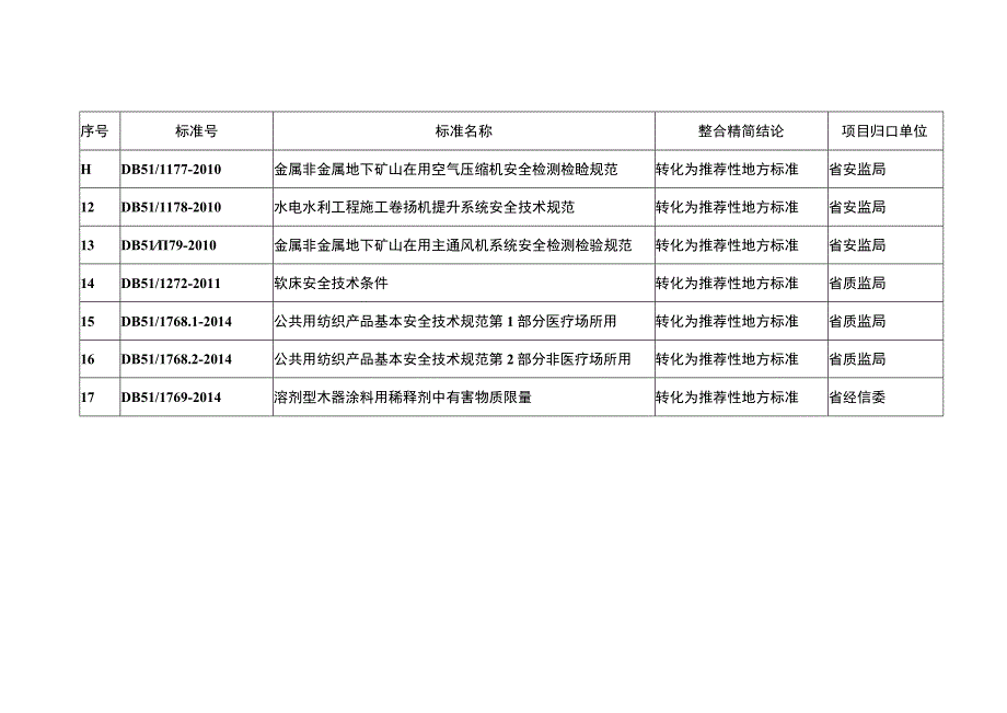 拟废止转化的强制性地方标准目录.docx_第2页