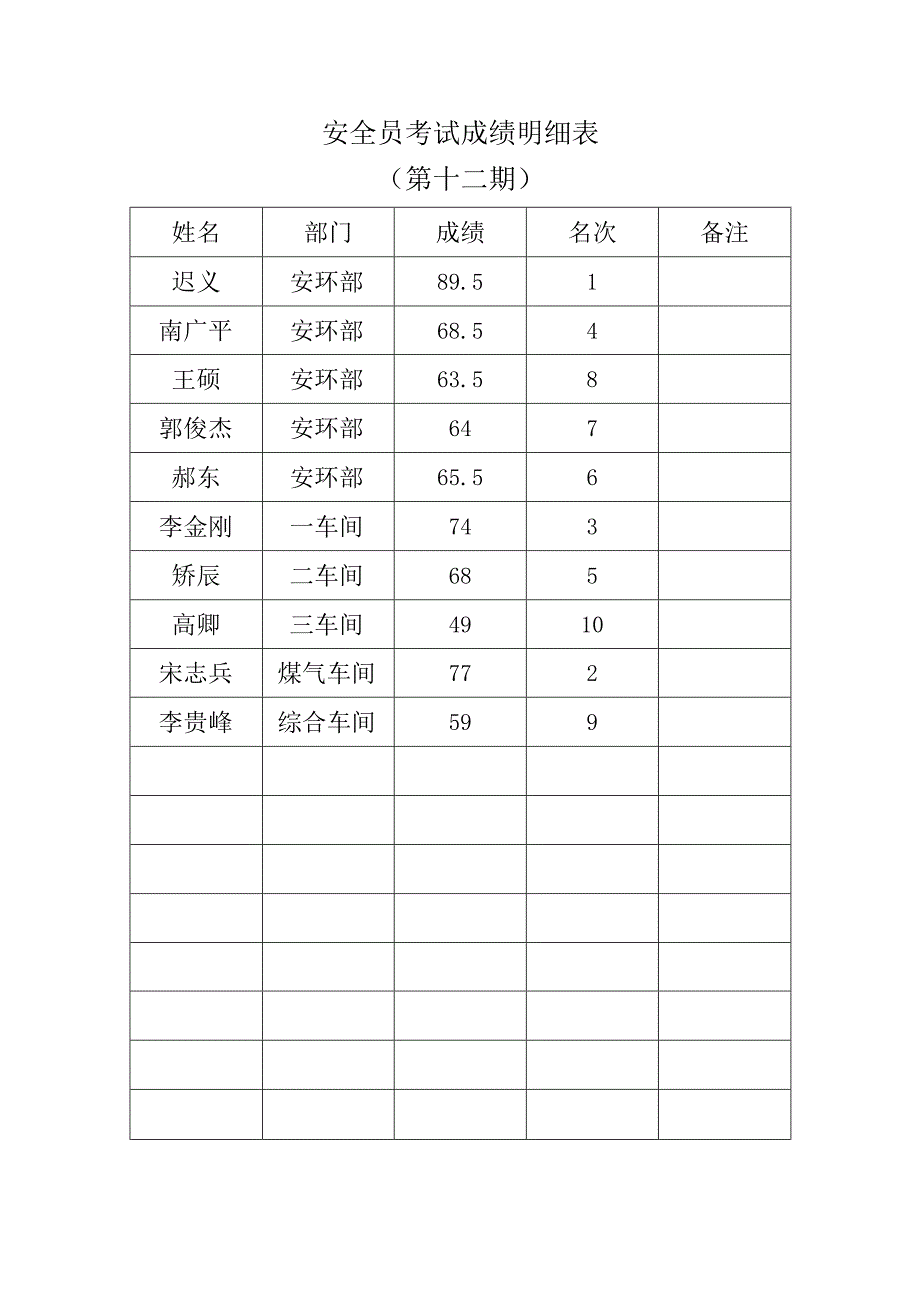 安全员考试成绩明细表 2.docx_第1页