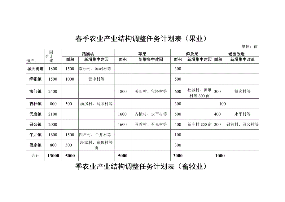 春季农业产业结构调整任务计划表果业.docx_第1页