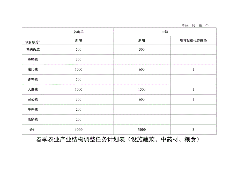 春季农业产业结构调整任务计划表果业.docx_第2页