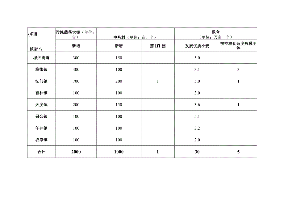 春季农业产业结构调整任务计划表果业.docx_第3页