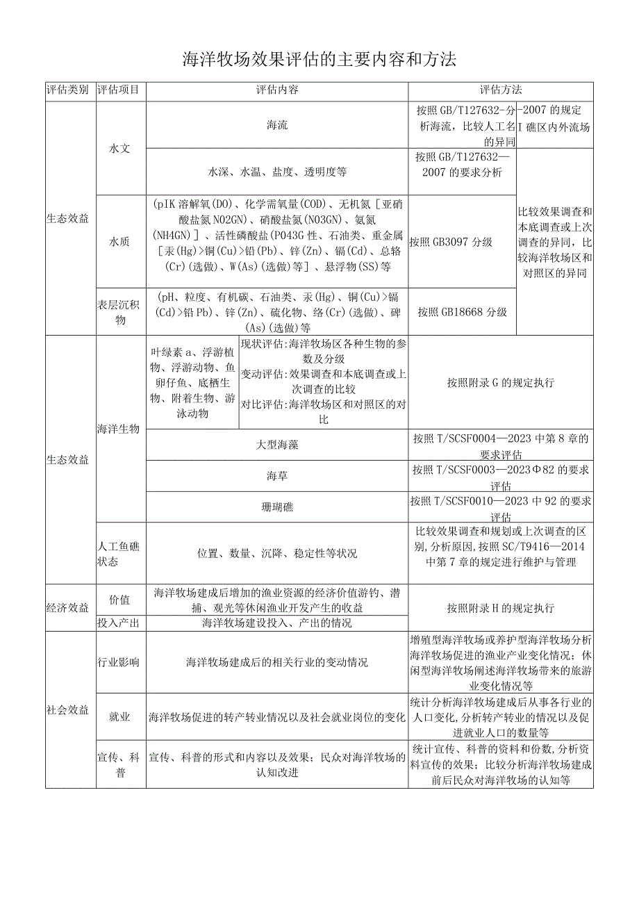 海洋牧场效果评估的主要内容和方法.docx_第1页