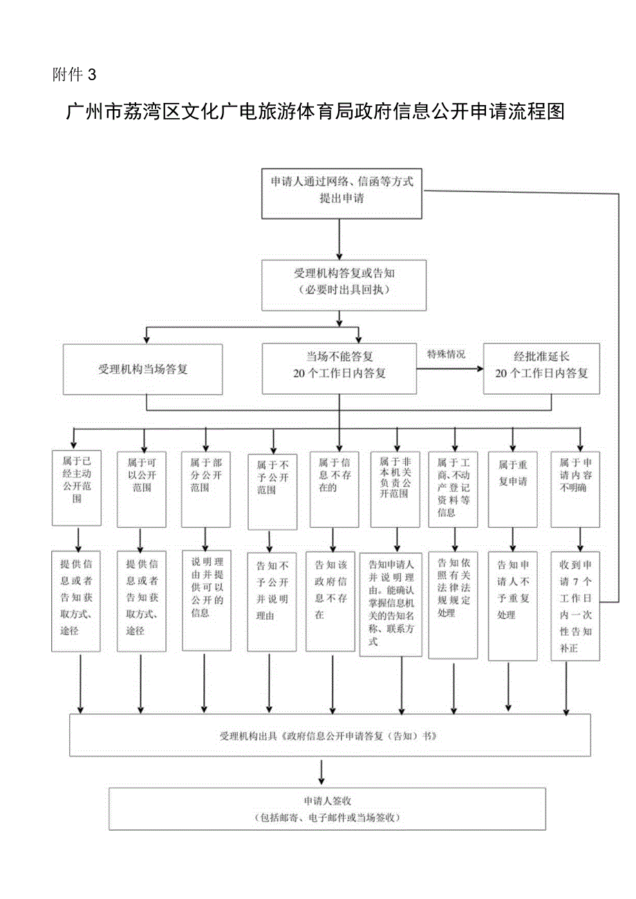 广东省政府办公厅政府信息公开申请流程图.docx_第1页