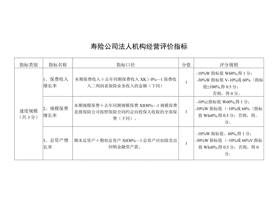 寿险公司法人机构经营评价指标.docx_第1页