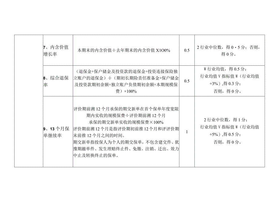 寿险公司法人机构经营评价指标.docx_第3页