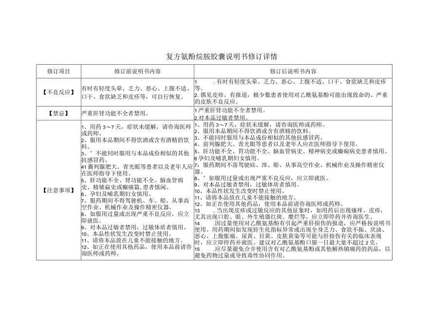 复方氨酚烷胺胶囊说明书修订详情.docx_第1页