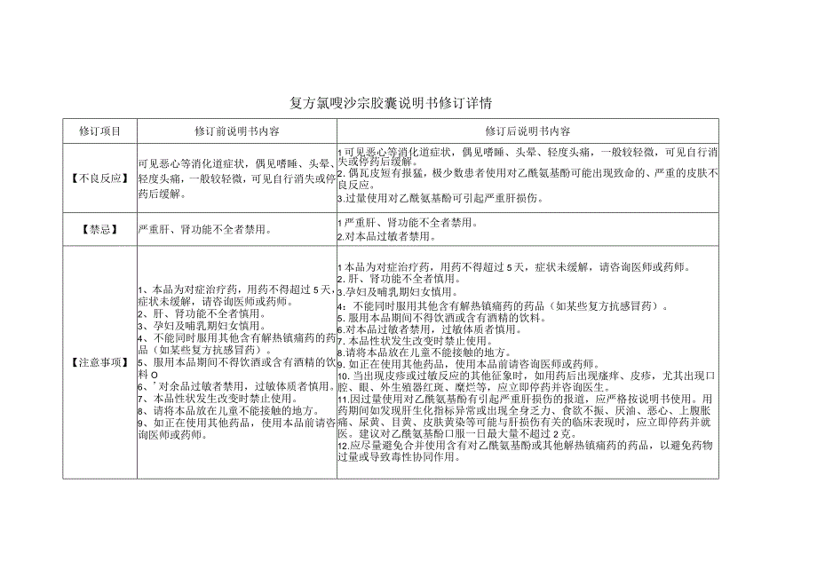 复方氨酚烷胺胶囊说明书修订详情.docx_第2页