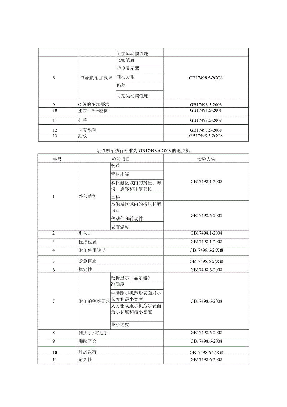 浙江省健身器材产品质量监督抽查实施细则2023年版.docx_第3页