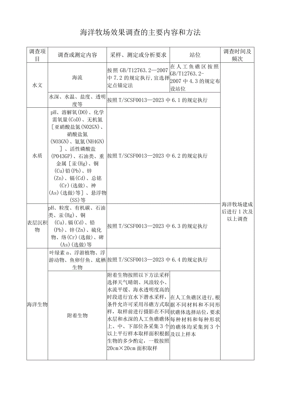 海洋牧场效果调查的主要内容和方法.docx_第1页