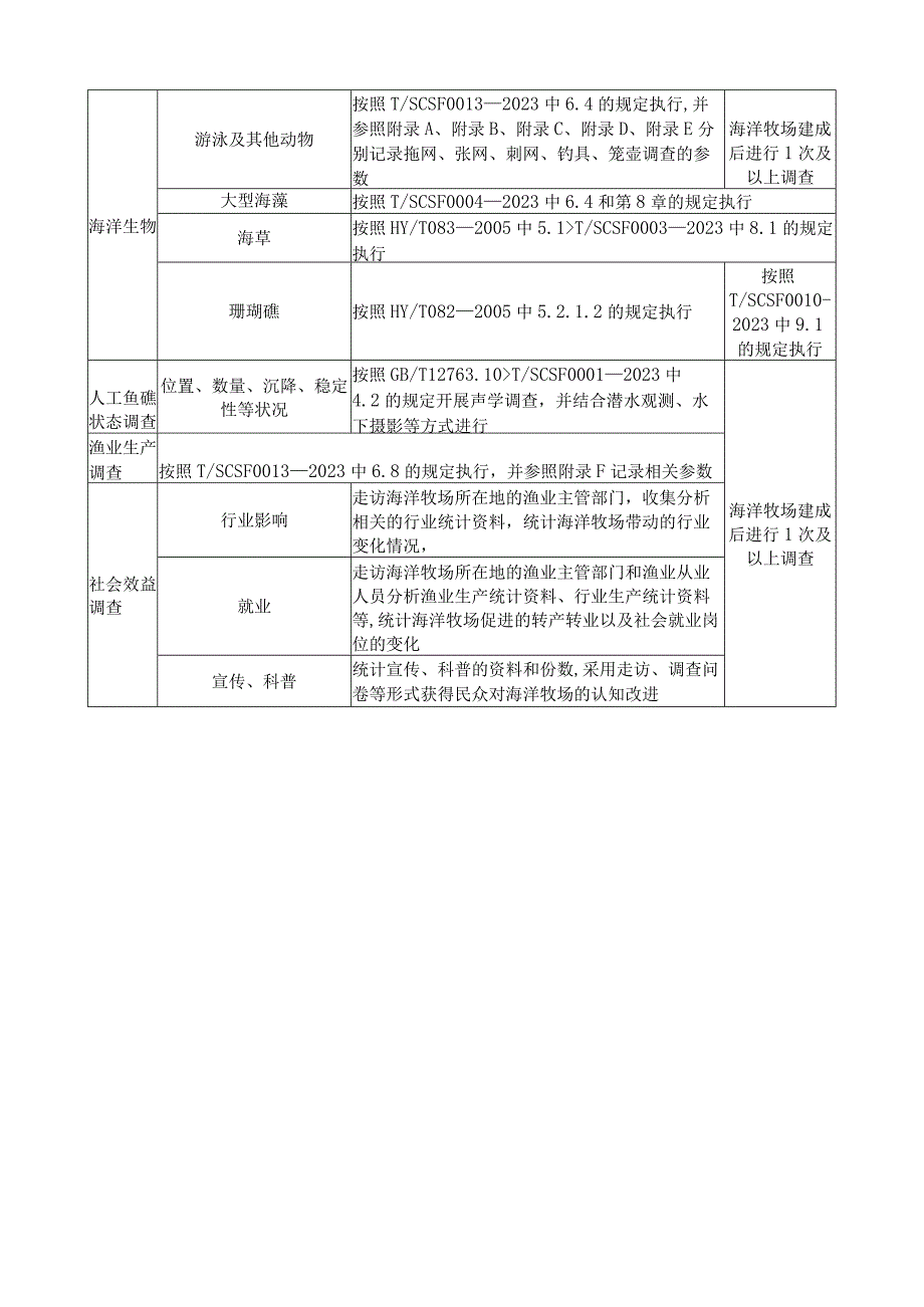 海洋牧场效果调查的主要内容和方法.docx_第2页