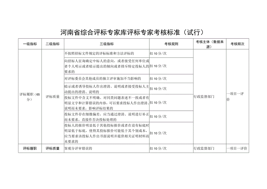 河南省综合评标专家库评标专家考核标准试行.docx_第1页