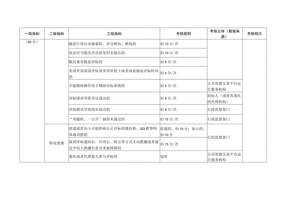 河南省综合评标专家库评标专家考核标准试行.docx_第2页