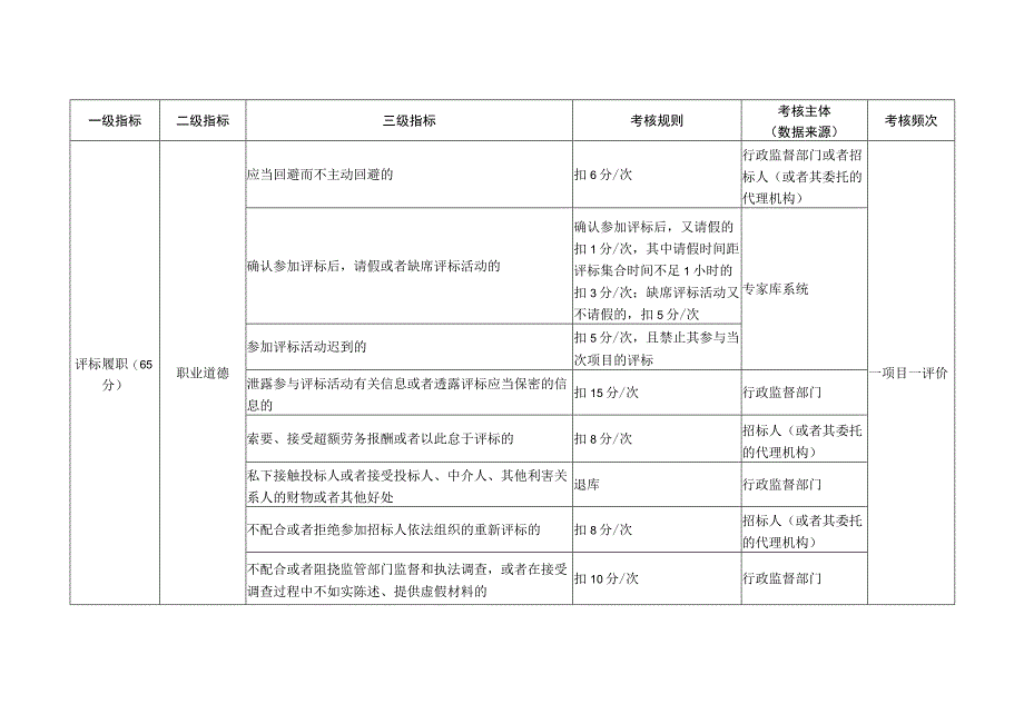 河南省综合评标专家库评标专家考核标准试行.docx_第3页