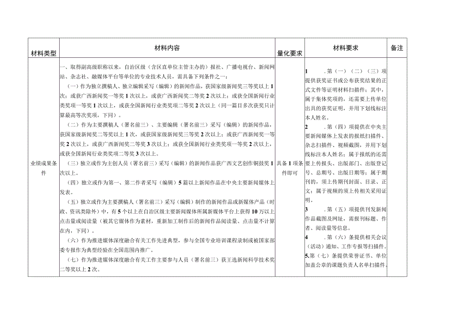 新闻系列高级记者高级编辑量化等硬性条件申报材料清单.docx_第2页