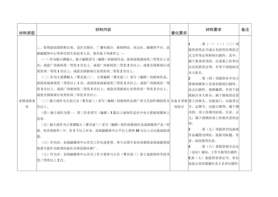 新闻系列高级记者高级编辑量化等硬性条件申报材料清单.docx_第3页