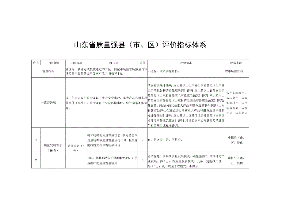 山东省质量强县市区评价指标体系申请表.docx_第3页