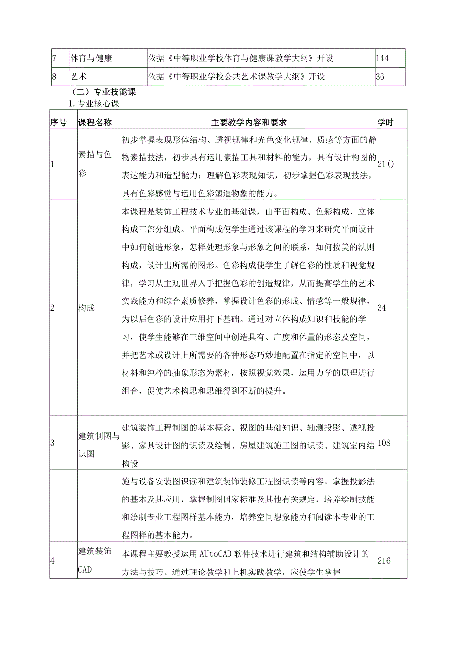 最新建筑装饰技术专业人才培养方案.docx_第1页