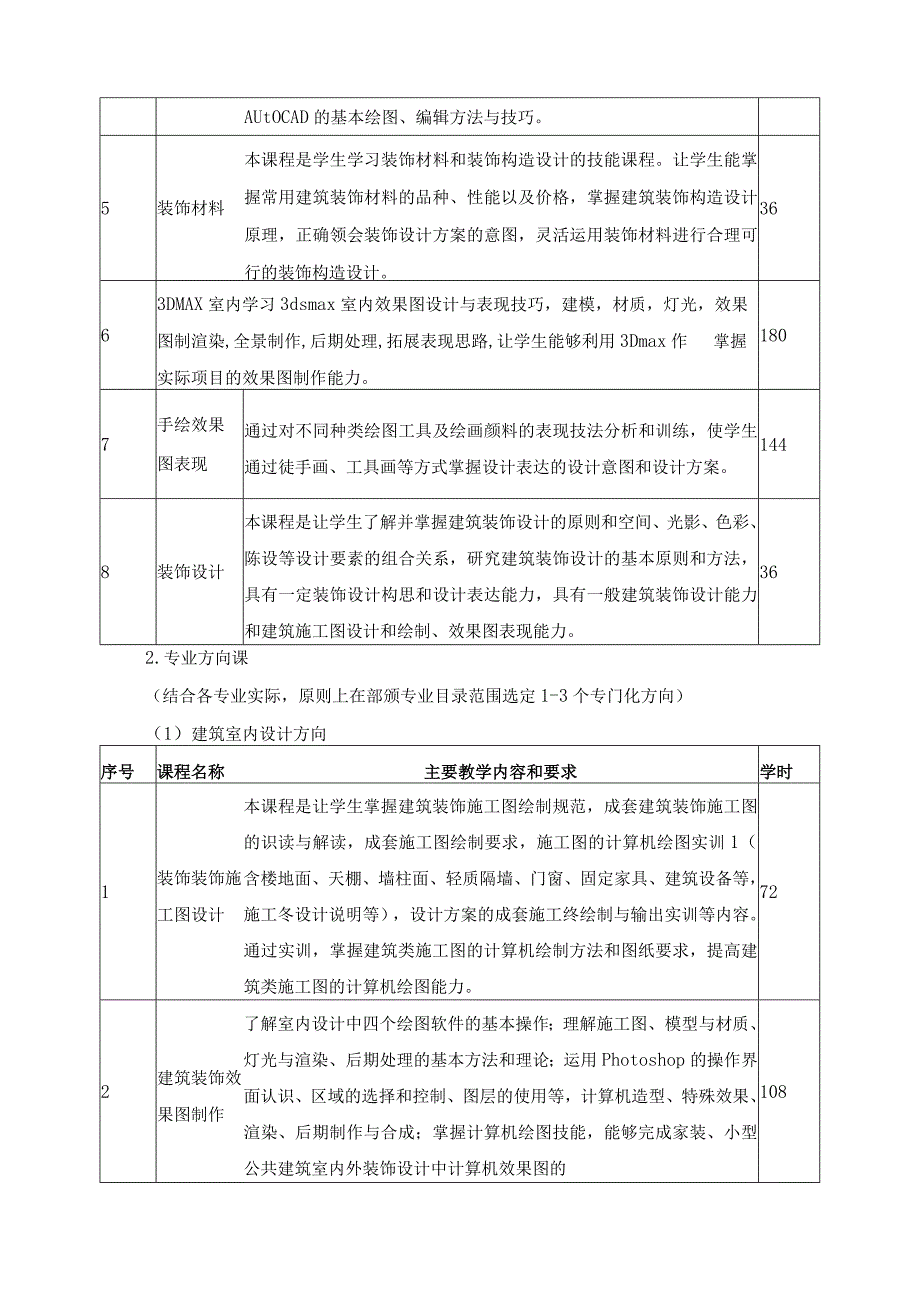 最新建筑装饰技术专业人才培养方案.docx_第2页