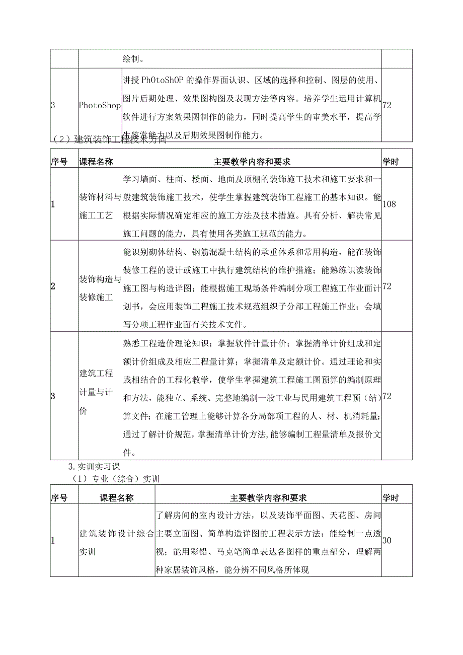 最新建筑装饰技术专业人才培养方案.docx_第3页