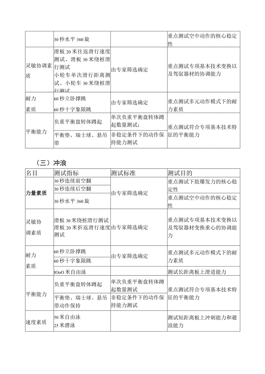 攀岩冲浪滑板小轮车四个奥运项目面向国内外跨界跨项选材标准.docx_第3页