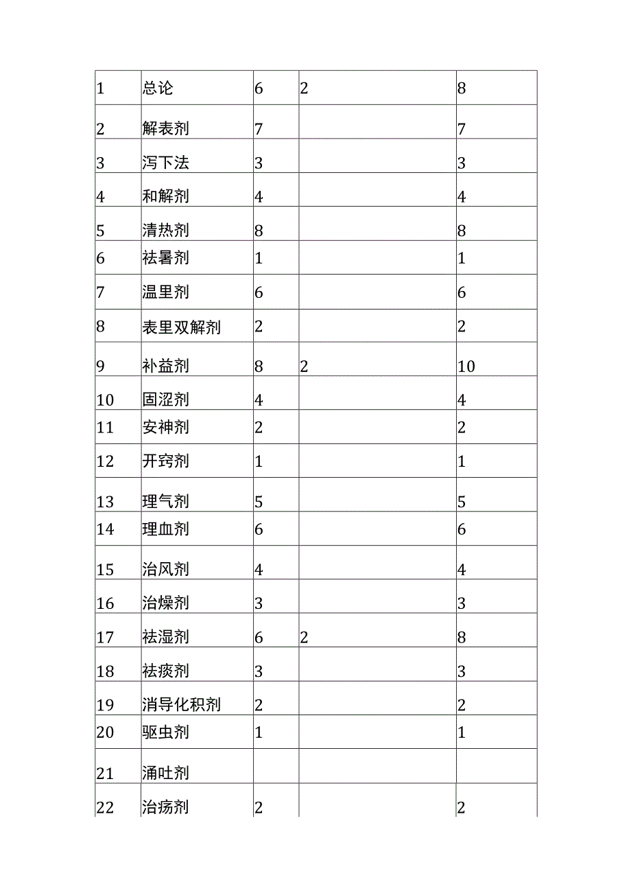 河北医大《方剂学》教学大纲.docx_第3页