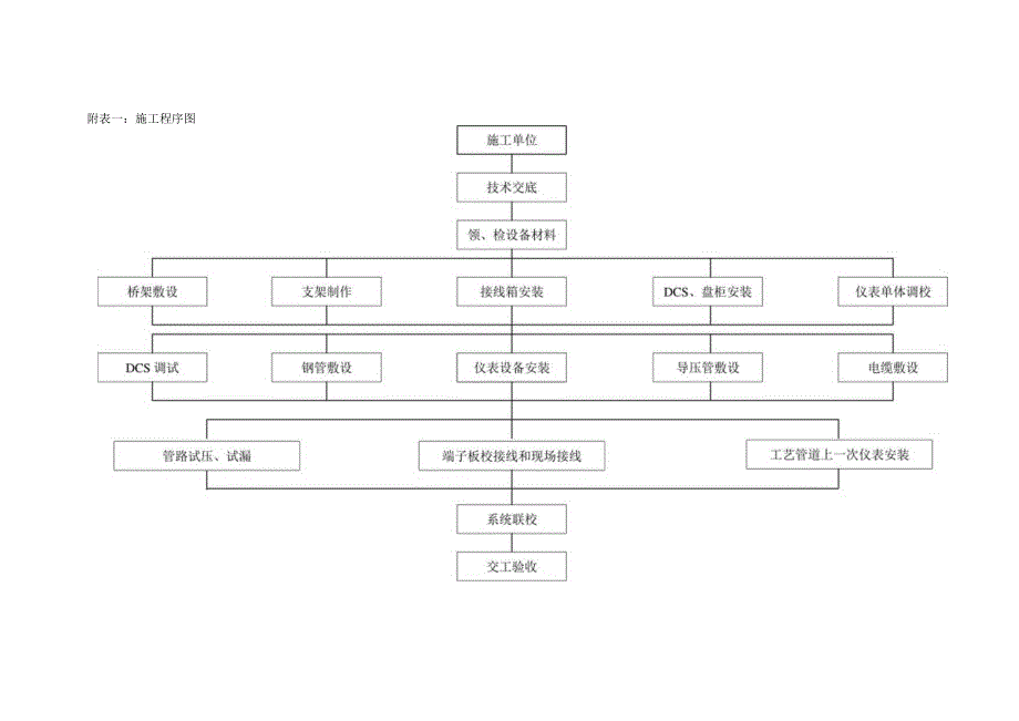 施工程序图.docx_第1页