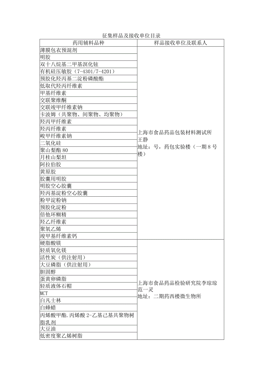 征集样品及接收单位目录.docx_第1页