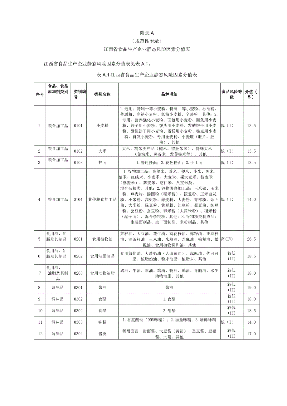 江西省食品生产企业静态动态风险因素分值表食品安全信用风险等级确定表信息采集表.docx_第1页