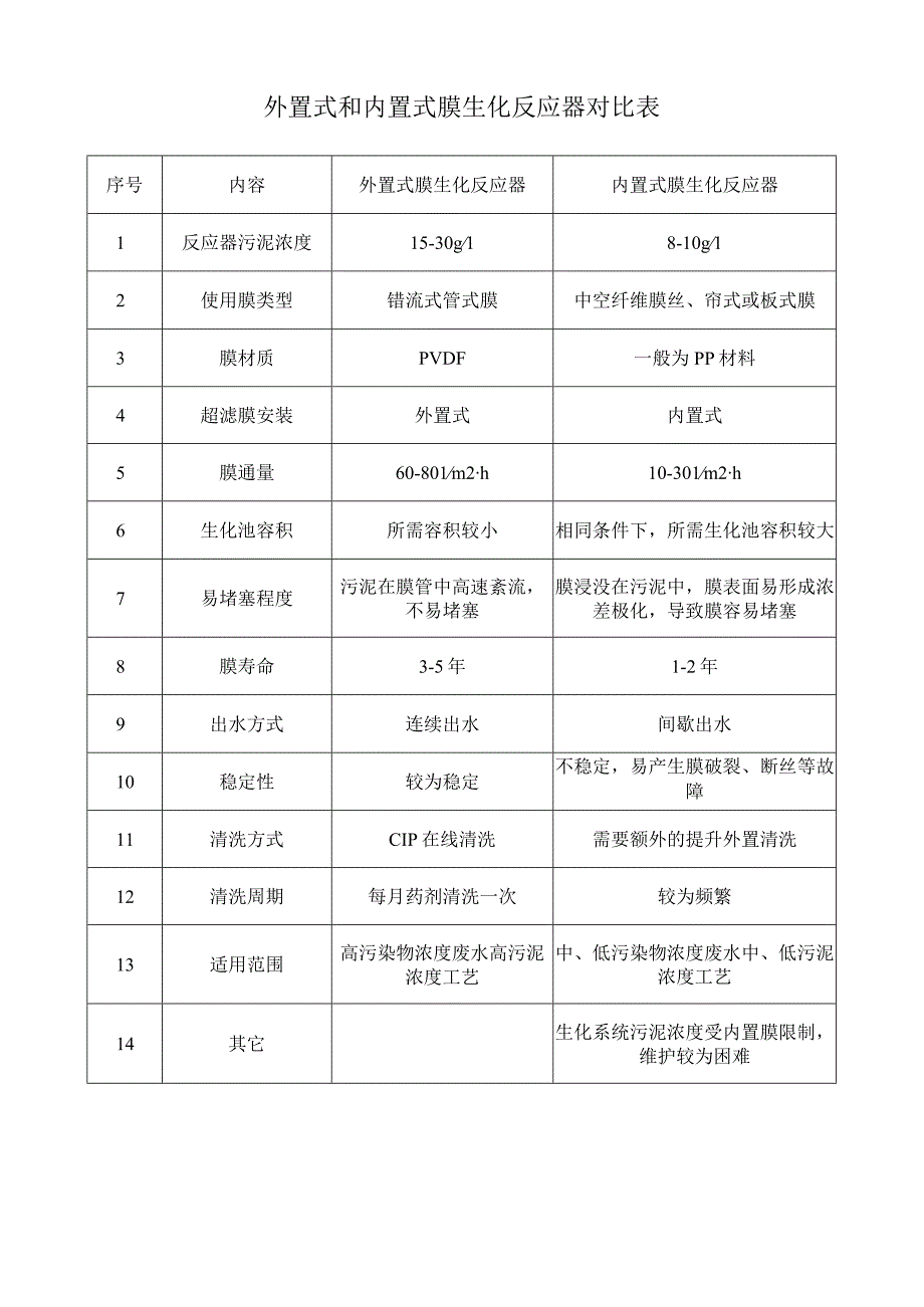 外置式和内置式膜生化反应器对比表.docx_第1页