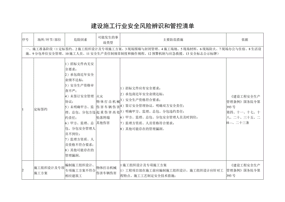 建设施工行业安全风险辨识和管控清单.docx_第1页