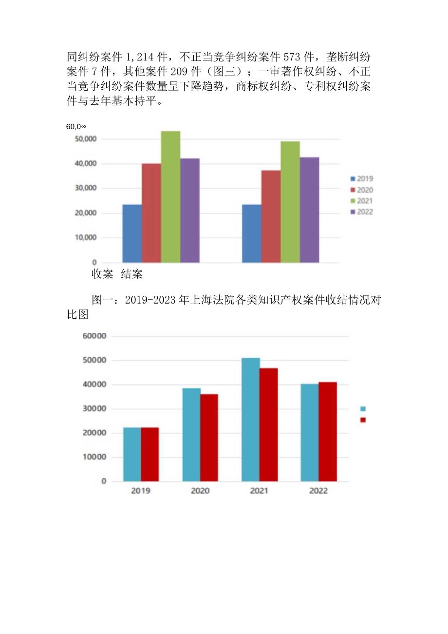 2023年上海法院知识产权审判白皮书.docx_第3页