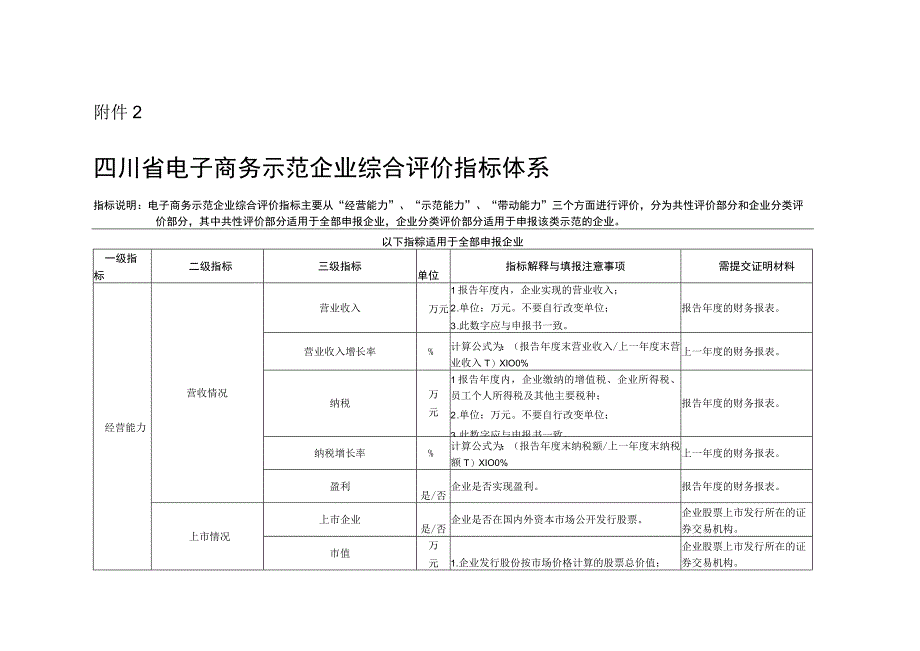 四川2023年省级电子商务示范企业综合评价指标体系.docx_第1页