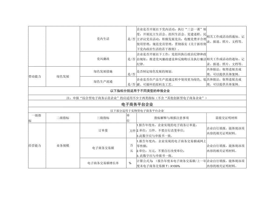 四川2023年省级电子商务示范企业综合评价指标体系.docx_第3页