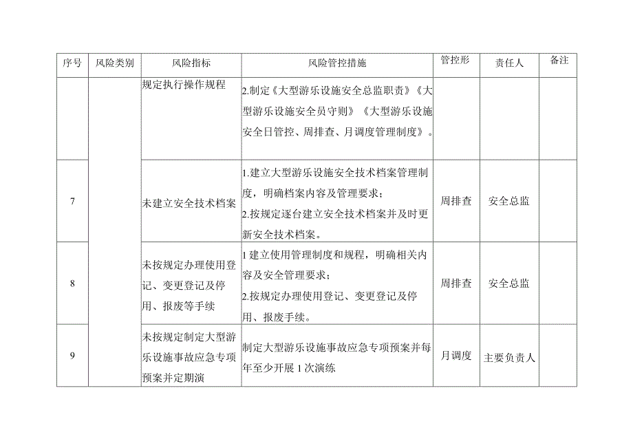 大型游乐设施使用单位月周日安全风险管控清单.docx_第2页