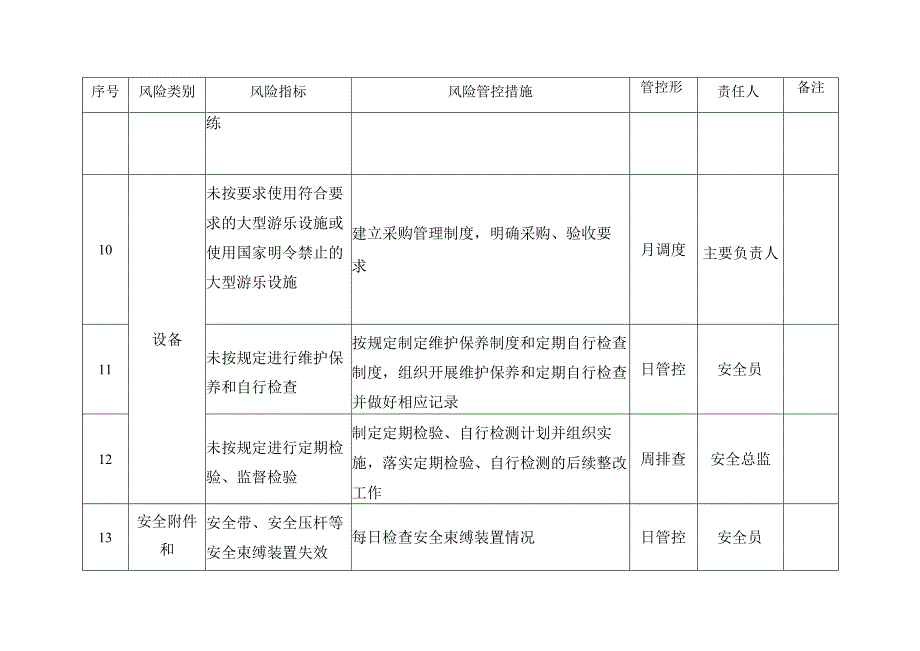 大型游乐设施使用单位月周日安全风险管控清单.docx_第3页