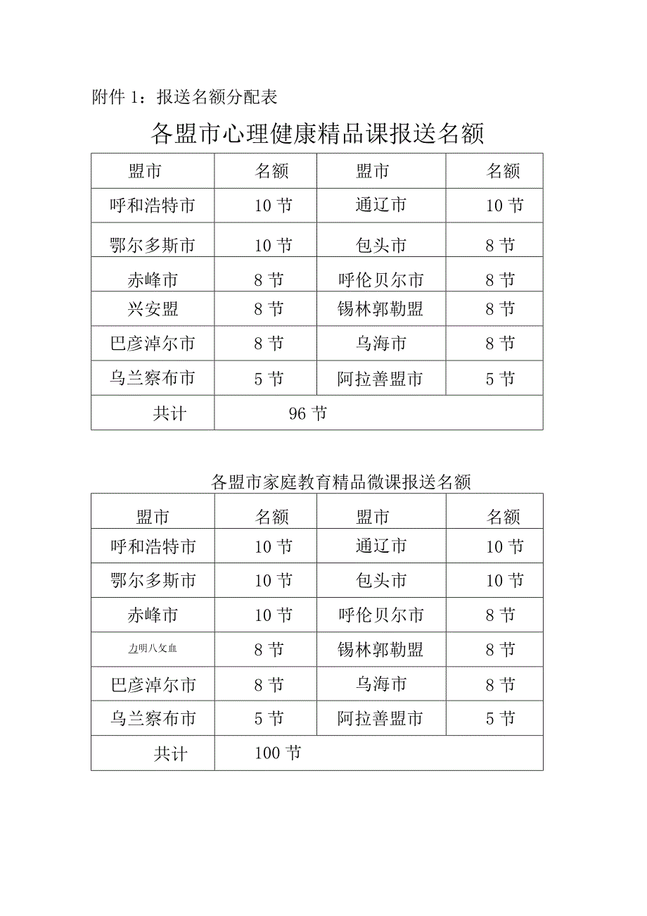 各盟市心理健康精品课报送名额.docx_第1页