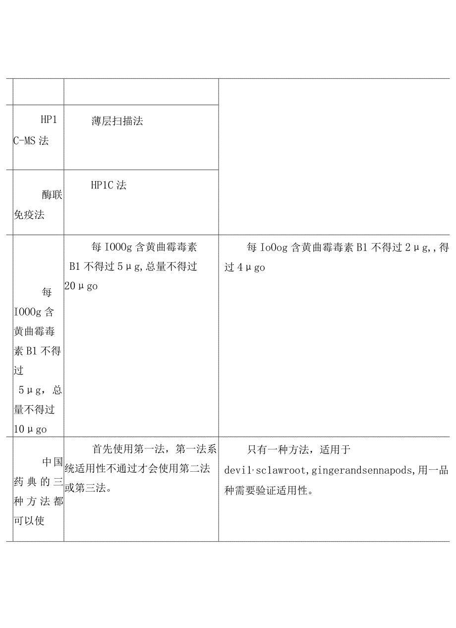 国内外的黄曲霉毒素测定法.docx_第2页