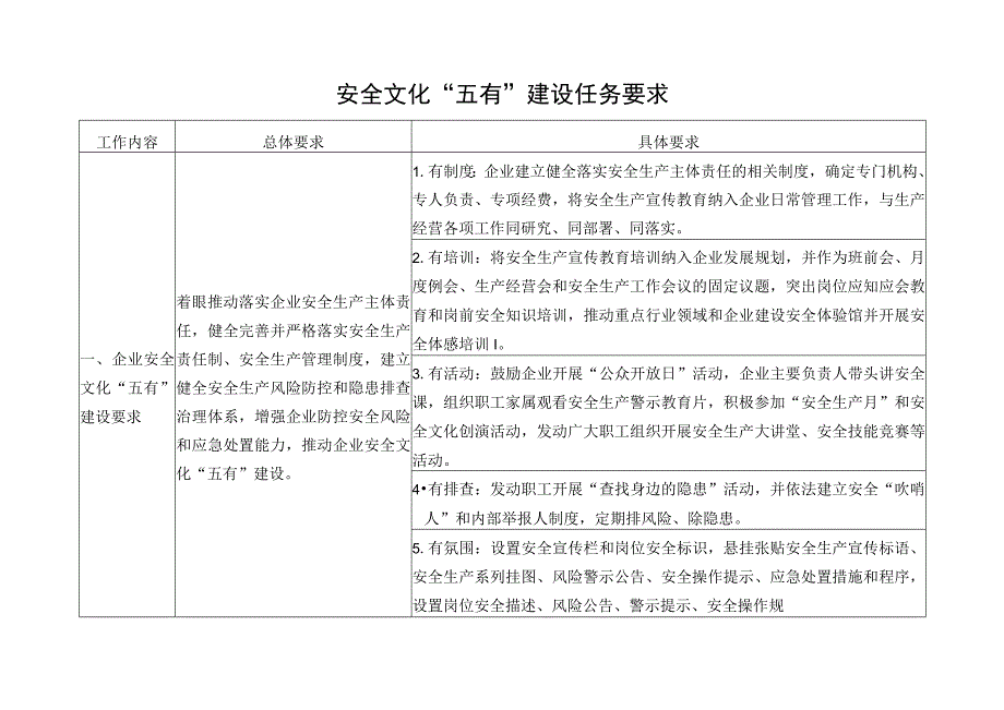 安全文化五有建设任务要求表.docx_第1页