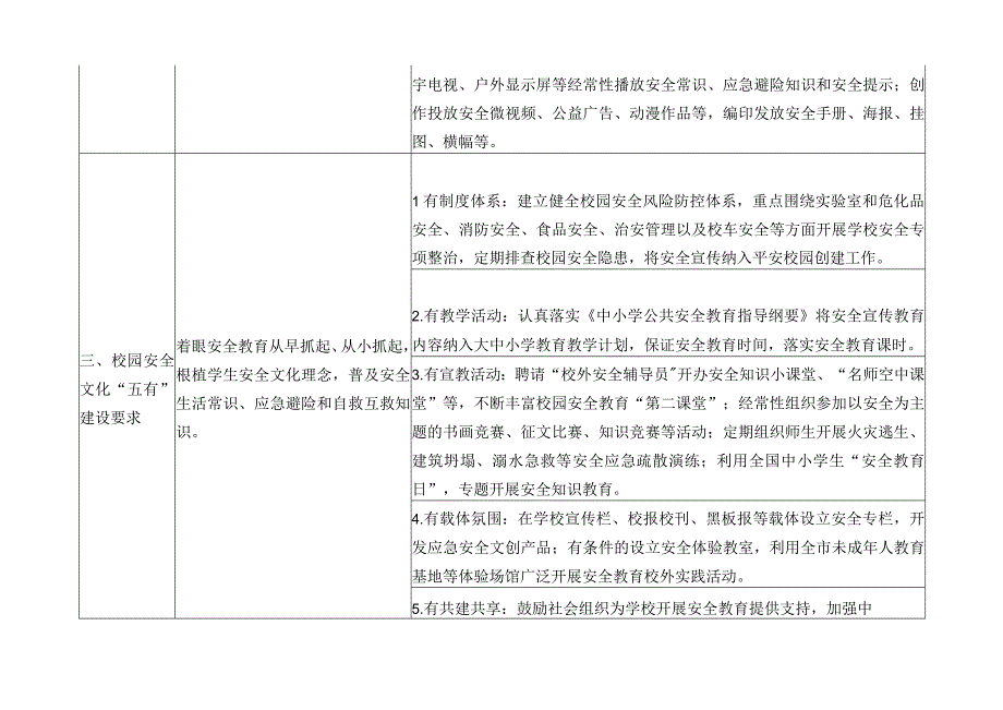 安全文化五有建设任务要求表.docx_第3页