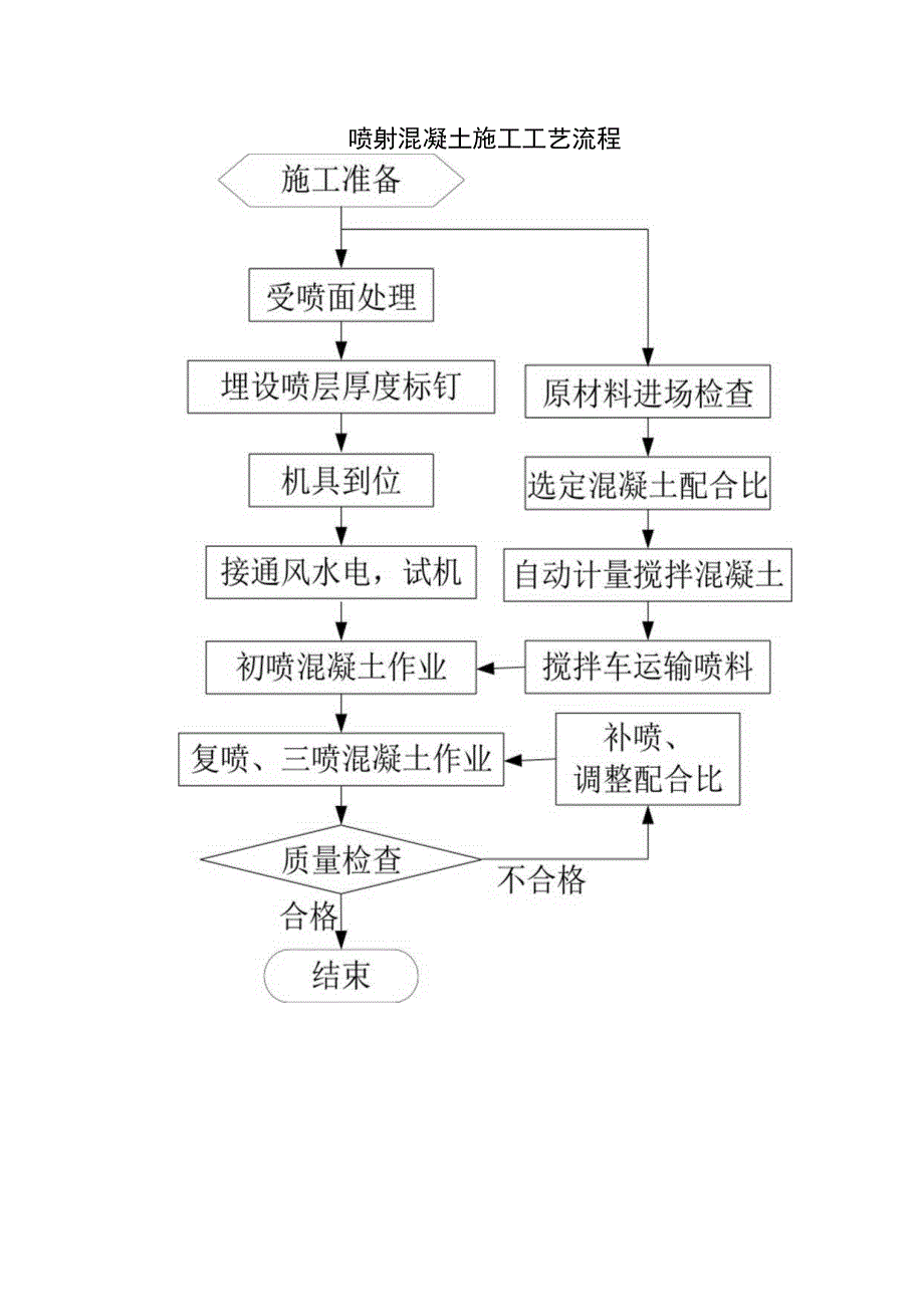 喷射混凝土施工工艺流程.docx_第1页