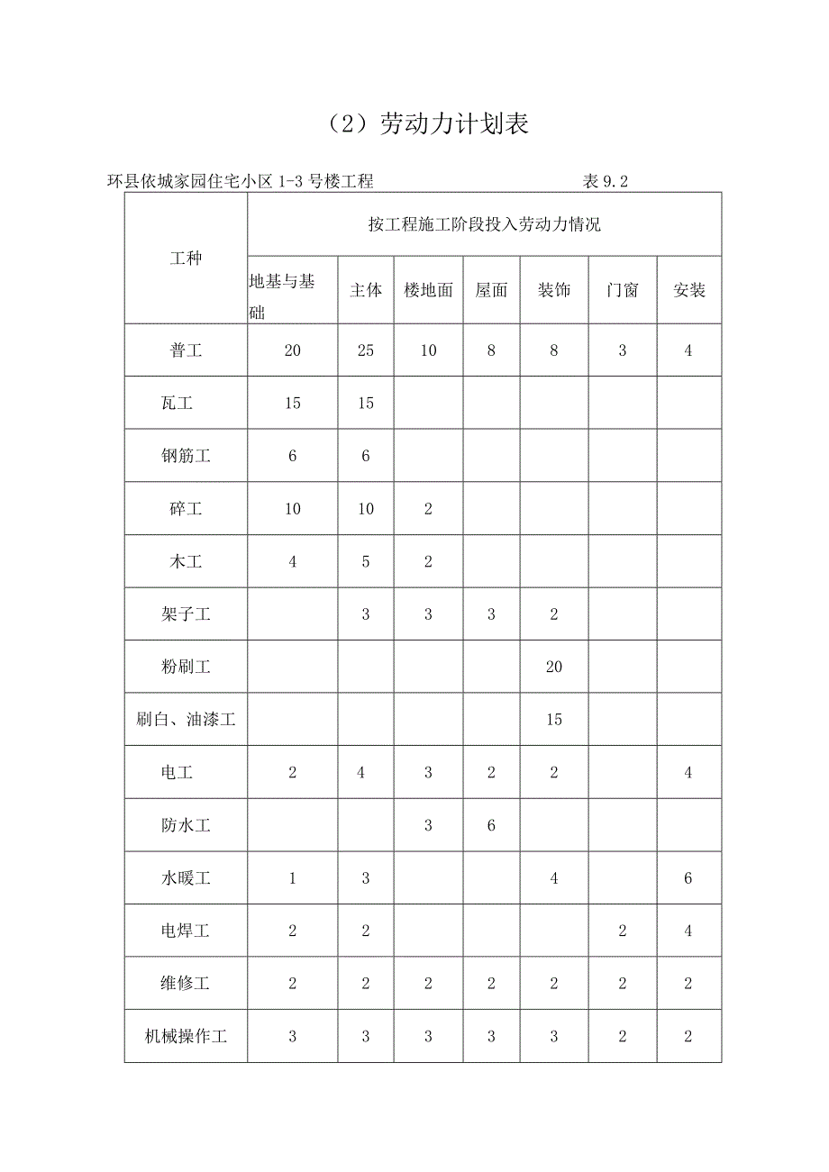 完整版劳动力计划表.docx_第2页