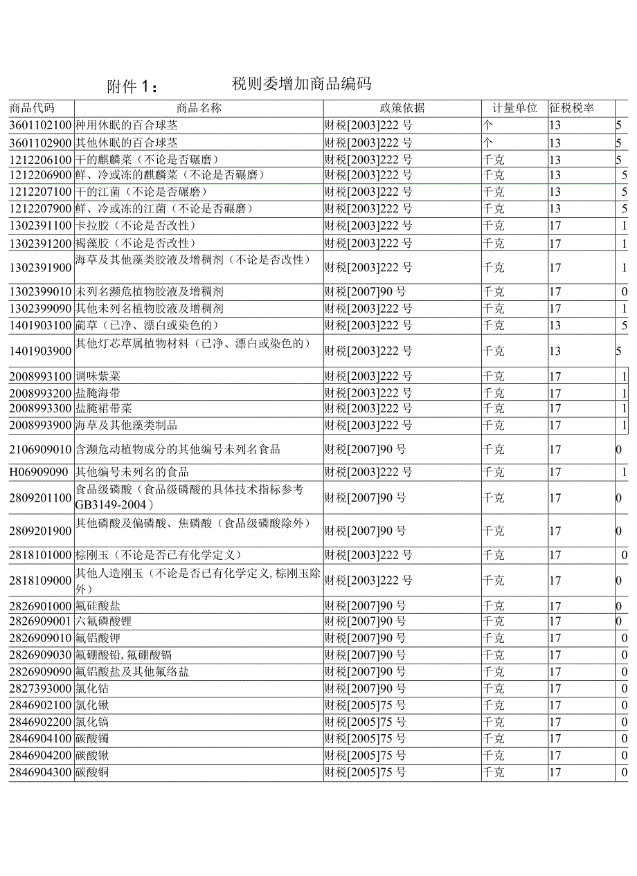 2023年整理税则委增加商品编码.docx_第1页