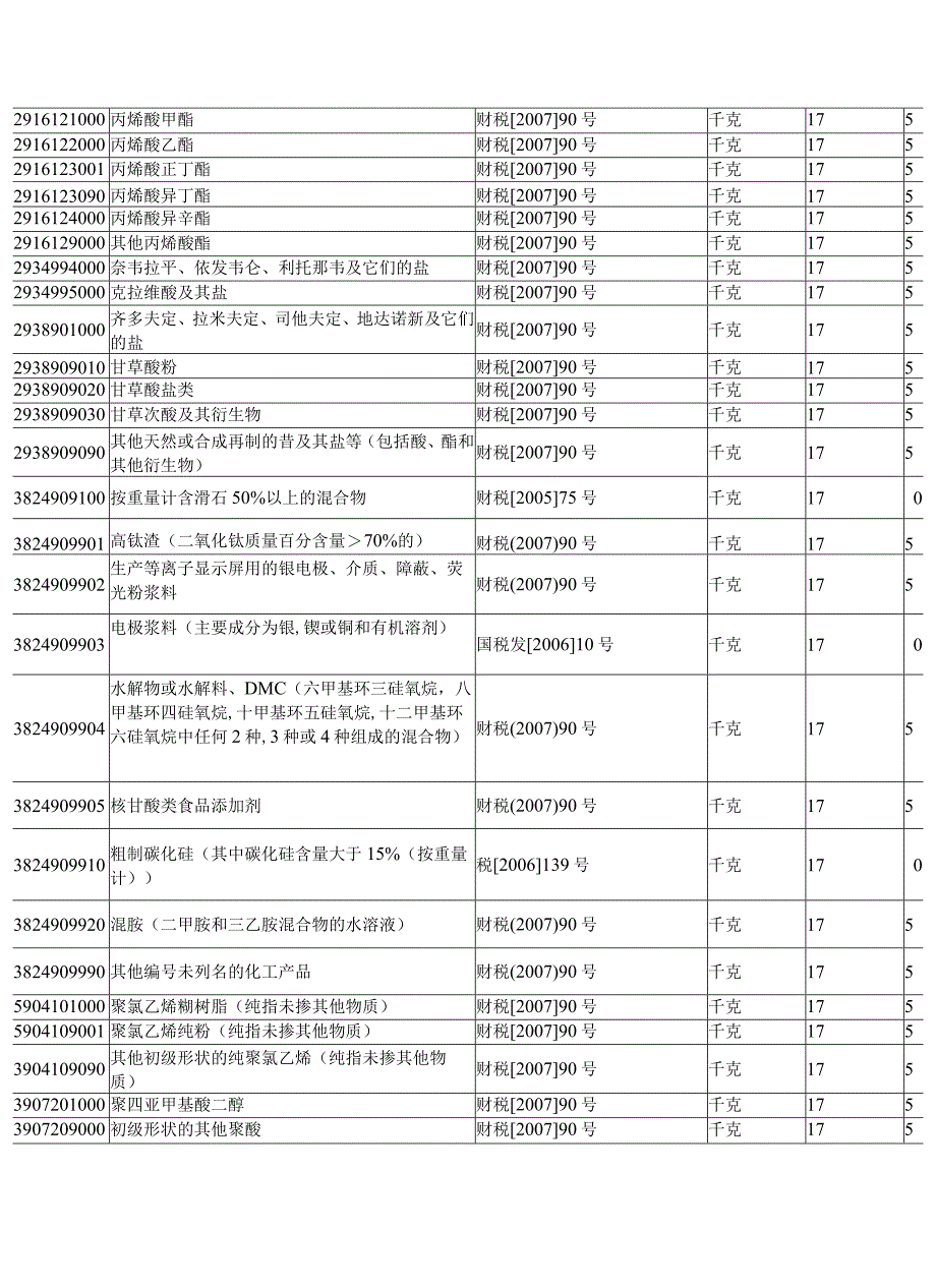 2023年整理税则委增加商品编码.docx_第2页