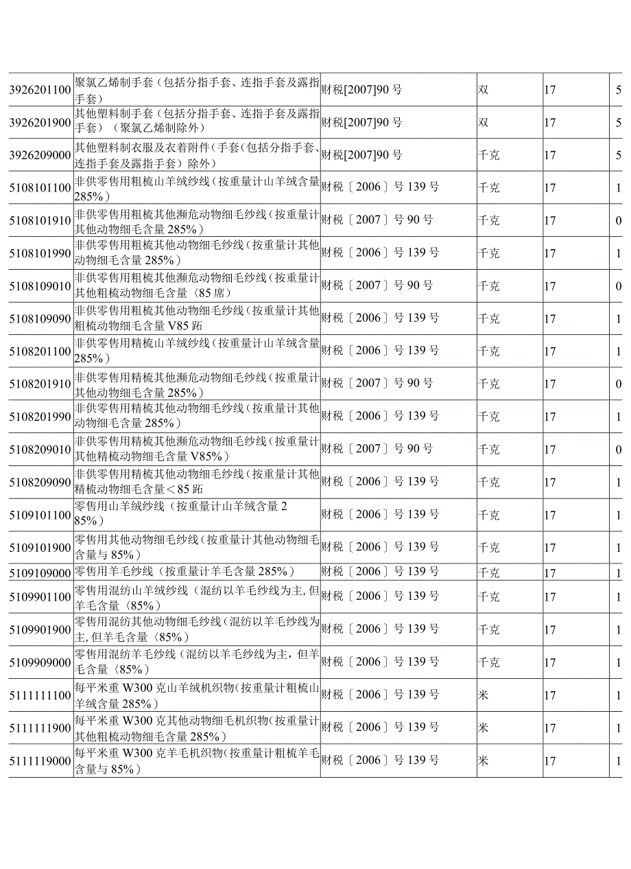 2023年整理税则委增加商品编码.docx_第3页