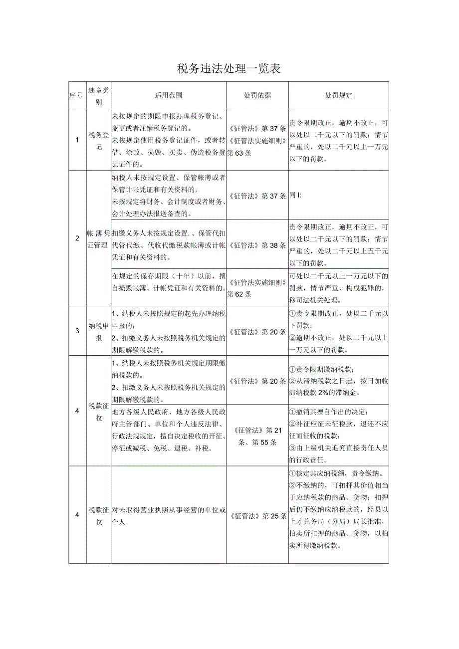 2023年整理税务违法处理一览表.docx_第1页